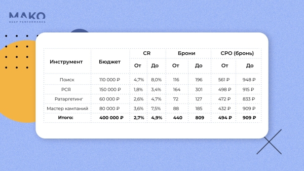Как мы обхитрили автоматические стратегии Яндекса и заставили их приводить больше заявок за меньшие деньги             
                    Как мы обхитрили автоматические стратегии Яндекса и заставили их приводить больше заявок за меньшие деньги