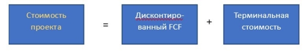 
                    Инвестиционный проект и его стоимость            