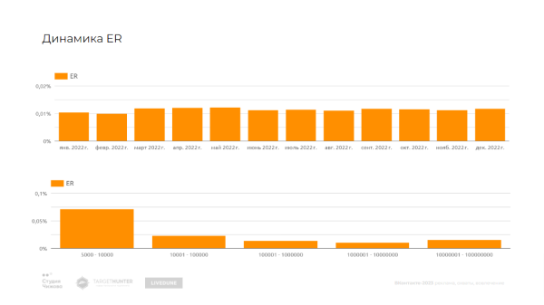 
                    Как менялись рекламные бюджеты, стоимость рекламы и вовлеченность аудитории — большое независимое исследование ВКонтакте            