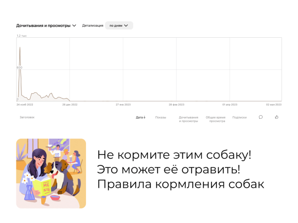 
                    Как мы получаем десятки тысяч дочитываний и сотни тысяч показов в Дзене без рекламы            