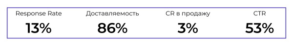 
                    Сделать 146% плана продаж со спящей базы. Кейс интернет-магазина «Здоровый позвоночник»            