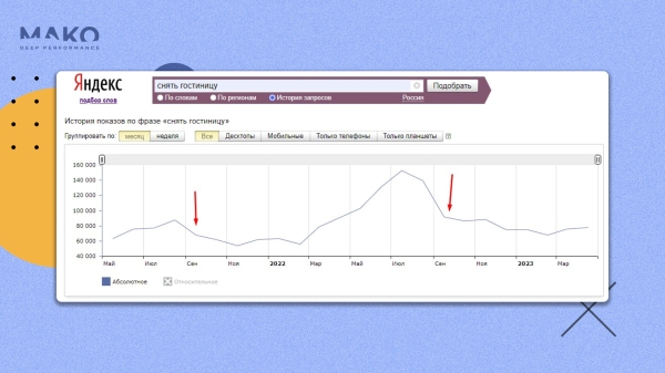 Как мы обхитрили автоматические стратегии Яндекса и заставили их приводить больше заявок за меньшие деньги             
                    Как мы обхитрили автоматические стратегии Яндекса и заставили их приводить больше заявок за меньшие деньги