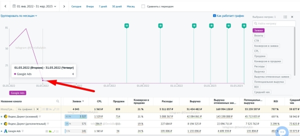 
                    Кейс: 4 тысячи заявок на 274 млн. руб. в сфере металлической мебели            