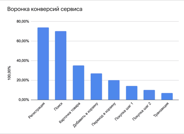 
                    eCommerce-метрики для новичков: что замерять в интернет-магазине            