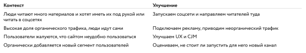 
                    Продуктовый подход в контент-маркетинге: как запустить рабочий блог, бренд-медиа или другие коммуникации            