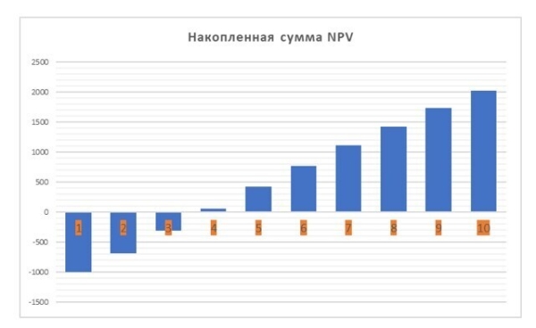 
                    Инвестиционный проект и его стоимость            