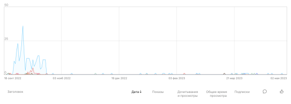 
                    Как мы получаем десятки тысяч дочитываний и сотни тысяч показов в Дзене без рекламы            