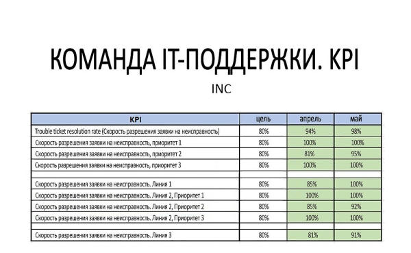 
                    Как бизнес-спецназу Амивео удалось превратить IT-департамент одной зарубежной компании из гадкого утёнка в белого лебедя            