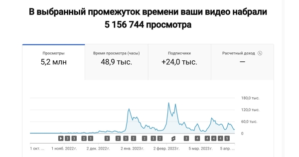 
                    Как за месяц увеличить просмотры с 2 000 до 6 000 000 и получить серебряную кнопку с помощью shorts  на YouTube            