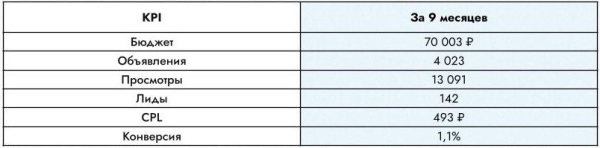 Тихо тут! В 3 раза увеличили количество лидов с Авито для продавца шумоизоляции и на 50% снизили стоимость заявки
Тихо тут! В 3 раза увеличили количество лидов с Авито для продавца шумоизоляции и на 50% снизили стоимость заявки