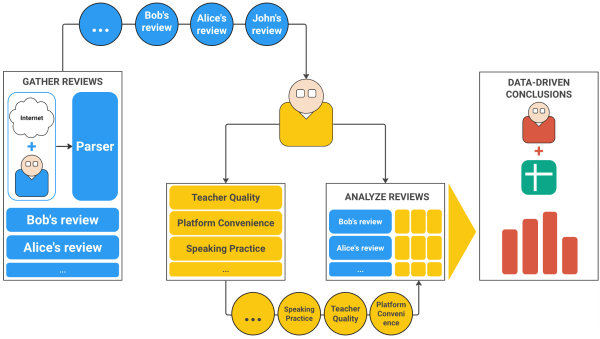 
                    Анализ отзывов пользователей с помощью ChatGPT для английского в Яндекс Практикуме            