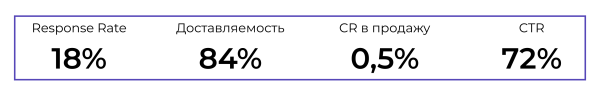 
                    Сделать 146% плана продаж со спящей базы. Кейс интернет-магазина «Здоровый позвоночник»            