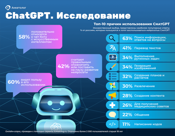 53% россиян хотят воспользоваться ChatGPT. Первое исследование чат-бота от сервиса Анкетолог