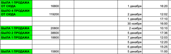
                    Как онлайн-школе увеличить продажи в 3,5 раза на закупах в Телеграме            