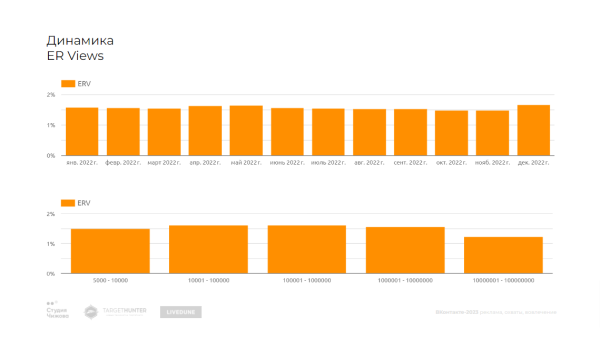 
                    Как менялись рекламные бюджеты, стоимость рекламы и вовлеченность аудитории — большое независимое исследование ВКонтакте            
