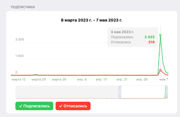 Как получить 2000+ релевантных подписчиков в Телеграм-канал за день через общие папки: кейс «UXUIстической лиги»             
                    Как получить 2000+ релевантных подписчиков в Телеграм-канал за день через общие папки: кейс «UXUIстической лиги»