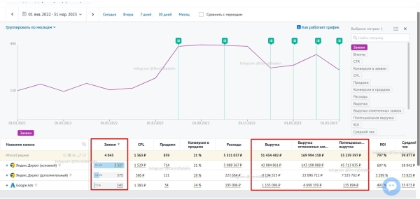 
                    Кейс: 4 тысячи заявок на 274 млн. руб. в сфере металлической мебели            