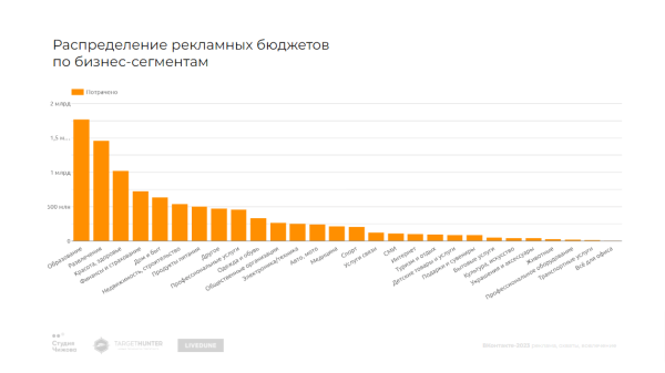 
                    Как менялись рекламные бюджеты, стоимость рекламы и вовлеченность аудитории — большое независимое исследование ВКонтакте            