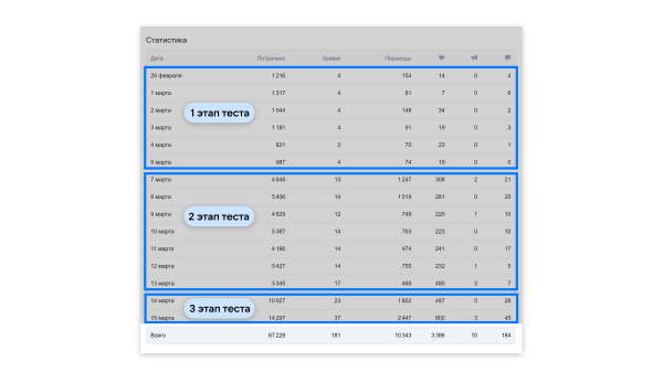 
                    Как «аномальный» креатив помог снизить затраты в 2 раза: кейс магазина одежды            