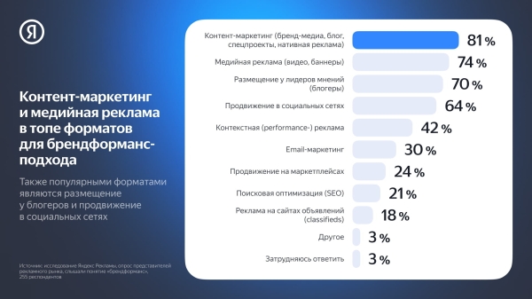 
                    71% специалистов по рекламе считают брендформанс-форматы одними из самых востребованных на рынке            