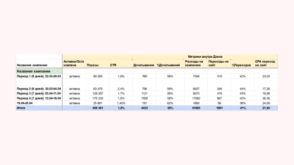 
                    Брендформанс-кампании: как мы анализируем кампании на ПромоСтраницах, чтобы не сливать бюджет впустую            