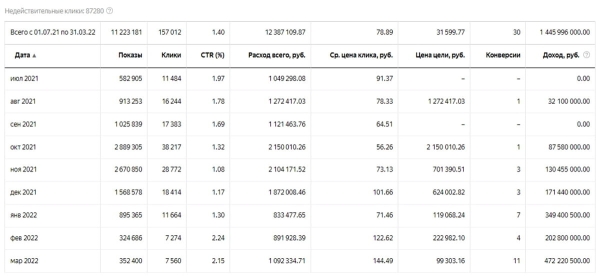 
                    Кейс: 1 445 996 000 рублей на perfomance-маркетинге со статусной аналитикой            
