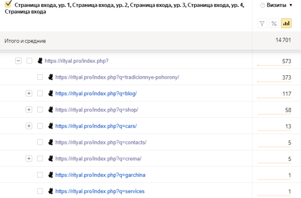 
                    Комплексное продвижение ритуальных услуг увеличило конверсию сайта в 2 раза            