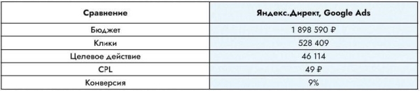 
                    49 рублей за целевой визит из контекстной рекламы для производителя ветеринарных препаратов            