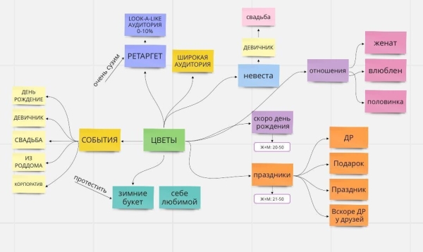 
                    Кейс по таргету: как получить 2000 заявок по 1,4$ цветочному магазину в инстаграм            