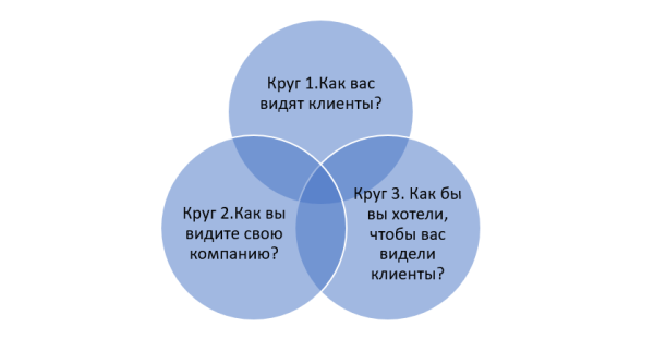 Позиционирование компании – фундамент для результативного продвижения товаров и услуг
Позиционирование компании – фундамент для результативного продвижения товаров и услуг