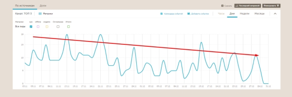 
                    Как занять 41% регионального рынка недвижимости за 1 год с помощью комплексного онлайн-продвижения: кейс            