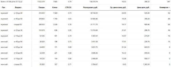 Вставай, Наташа, Яндекс все уронил! Или что делать, если Директ перестал приносить заявки?             
                    Вставай, Наташа, Яндекс все уронил! Или что делать, если Директ перестал приносить заявки?