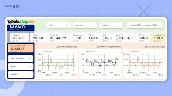 
                    Как PandaShop перестал рекламировать всё подряд и стал лидером рынка онлайн-торговли в Молдавии            