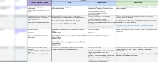 
                    Кейс по стоматологии. Как вырасти пятикратно с 1.500.000 руб до 8.500.000 руб            