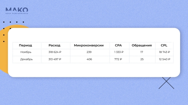
                    Как малому бизнесу расти, не увеличивая затраты на рекламу, в нише с высокой стоимостью лида            