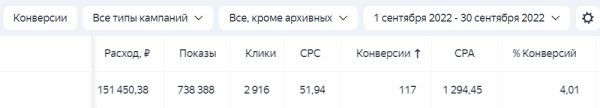 
                    [Кейс] Как увеличили кол-во заявок с 18 до 117 шт. за 3 месяца работы в нише B2B | Яндекс Директ            