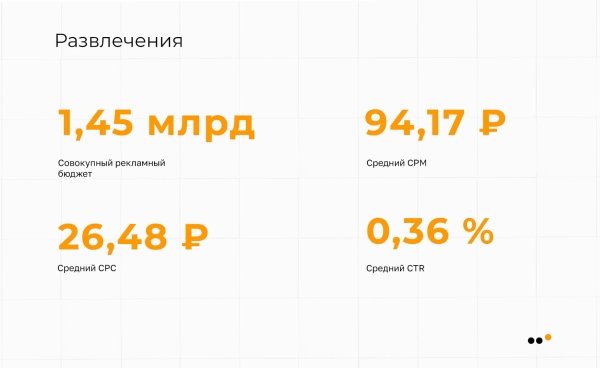 
                    Исследование ВКонтакте: в каких нишах стоит продвигаться в 2023 году            