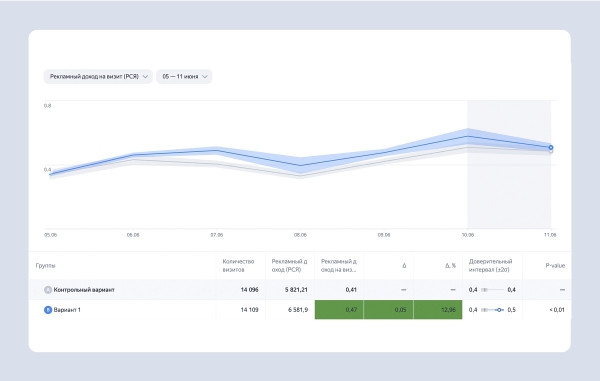 Яндекс дает доступ к технологии Varioqub для экспериментов с рекламными блоками