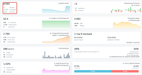 В мой Телеграм-канал налили ботов за 3 000 руб: неудачная реклама
В мой Телеграм-канал налили ботов за 3 000 руб: неудачная реклама