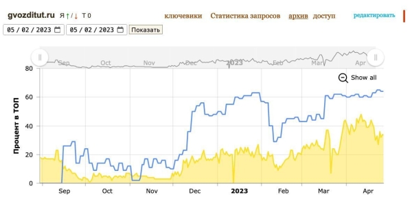 
                    -1 ошибка и + 68% в топе Google. Как исправление сбоя в мета может повлиять на SEO-продвижение сайта            