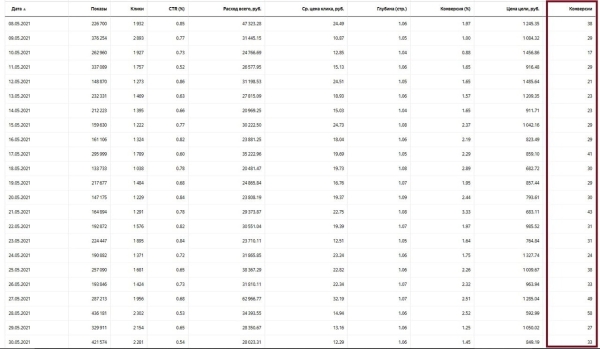 
                    Кейс по стоматологии. Как вырасти пятикратно с 1.500.000 руб до 8.500.000 руб            
