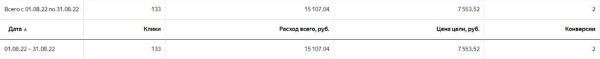 Вставай, Наташа, Яндекс все уронил! Или что делать, если Директ перестал приносить заявки?             
                    Вставай, Наташа, Яндекс все уронил! Или что делать, если Директ перестал приносить заявки?