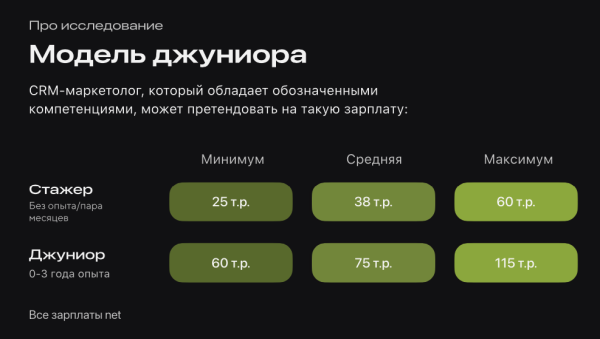 
                    CRM-маркетолог: что умеет и сколько стоит?            