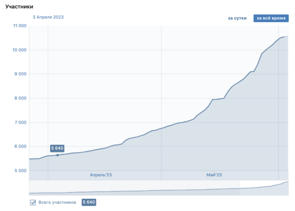
                    Недорогая товарка с окупаемостью более 500%. Реклама ВКонтакте            