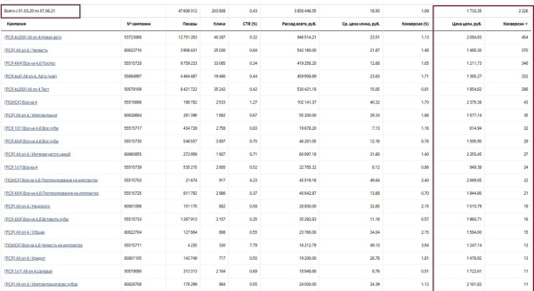 
                    Кейс по стоматологии. Как вырасти пятикратно с 1.500.000 руб до 8.500.000 руб            