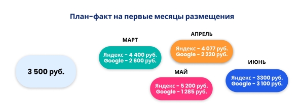 
                    Как занять 41% регионального рынка недвижимости за 1 год с помощью комплексного онлайн-продвижения: кейс            