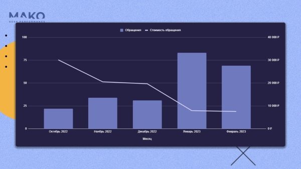 
                    Как малому бизнесу расти, не увеличивая затраты на рекламу, в нише с высокой стоимостью лида            