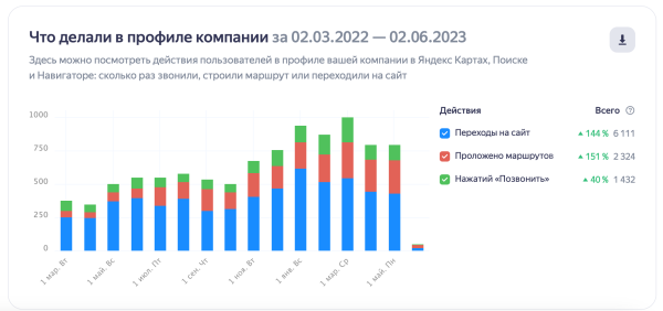 Как я увеличила рейтинг ресторана с 4,4 до 5 звезд в Яндексе за 6 месяцев и помогла получить знак «Хорошее место»             
                    Как я увеличила рейтинг ресторана с 4,4 до 5 звезд в Яндексе за 6 месяцев и помогла получить знак «Хорошее место»