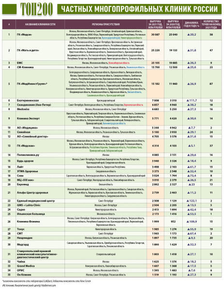 
                    Отраслевой рейтинг богатейших медицинских клиник РФ: 35 сайтов            