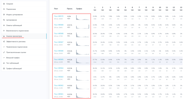 Как правильно анализировать каналы? Закупы (посевы) рекламы в Телеграм             
                    Как правильно анализировать каналы? Закупы (посевы) рекламы в Телеграм